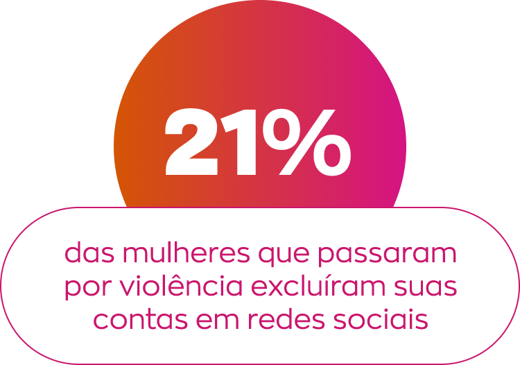 21% das mulheres que passara por violência excluíram suas contas em redes sociais