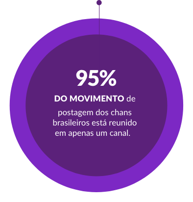 95% do movimento de postagem dos chans brasileiro está reunido em apenas um canal.